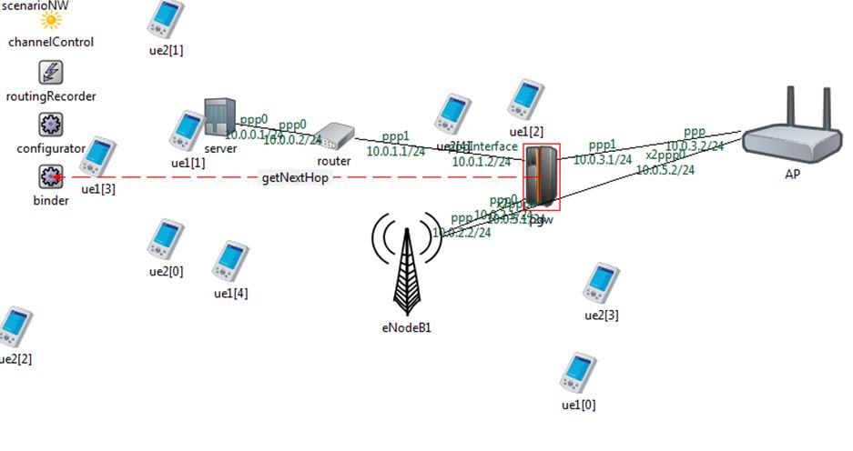 PhD projects in LTE Network