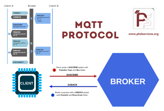 Buy PhD Projects in MQTT Protocol designing
