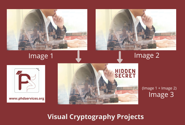 Buy Research PhD Projects in visual cryptography online
