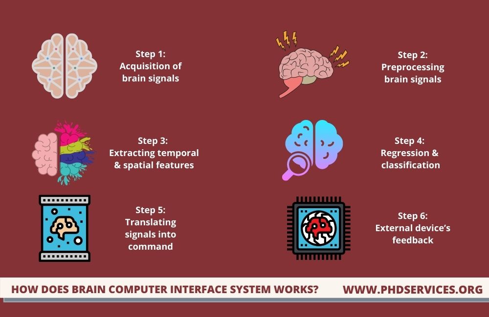 Implementing Brain Computer Interface System Python Projects