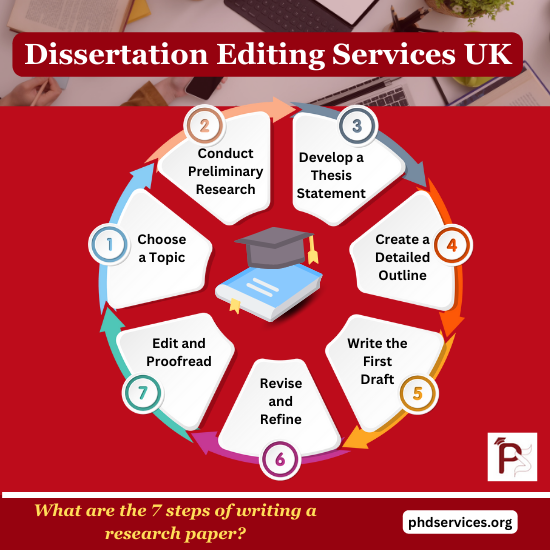 Dissertation Editing Assistance UK