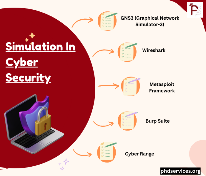 Simulation Topics In Cyber Security