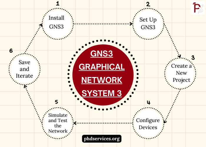 GNS3 Graphical Network System 3 Thesis Topics