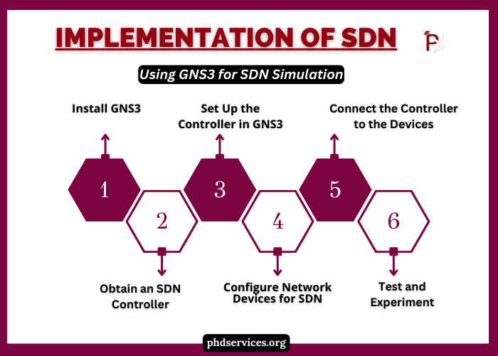 SDN SIMULATION RESULTS