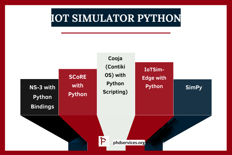 IOT Simulator Python Topics
