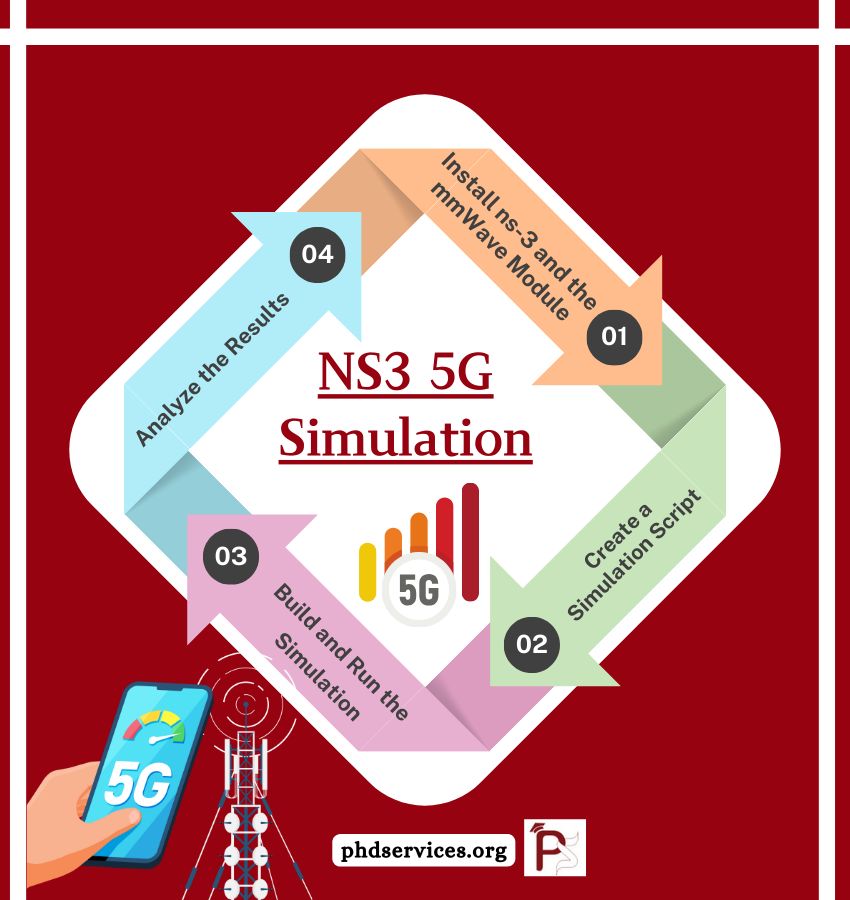 NS3 5G Simulation Topics