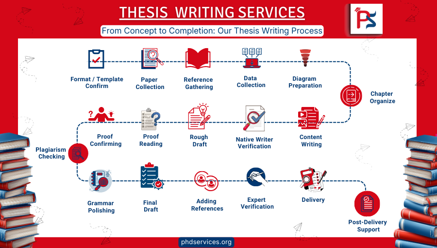 THESIS writing serviceS workflow